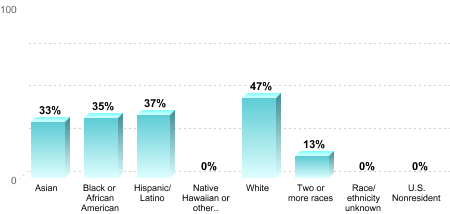 Overall graduation rate by race/ethnicity:Asian: 33%Black or African American: 35%Hispanic/Latino: 37%Native Hawaiian or other Pacific Islander: 0%White: 47%Two or more races: 13%Race/ethnicity unknown: 0%U.S. Nonresident: 0%