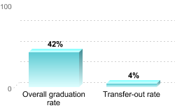 Overall graduation rate:Overall graduation rate: 42%Transfer-out rate: 4%