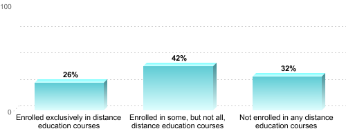 Undergraduate Enrollment by Distance Education Status:Enrolled exclusively in distance education courses: 26%Enrolled in some, but not all, distance education courses: 42%Not enrolled in any distance education courses: 32%