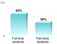 Student retention:Full-time students: 64%Part-time students: 38%