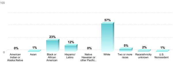 Student Race/ethnicity:American Indian or Alaska Native: 0%Asian: 1%Black or African American: 23%Hispanic/Latino: 12%Native Hawaiian or other Pacific Islander: 0%White: 57%Two or more races: 5%Race/ethnicity unknown: 2%U.S. Nonresident: 1%