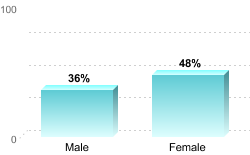 Overall graduation rate by gender:Male: 36%Female: 48%
