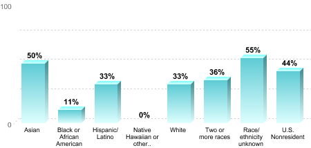 Overall graduation rate by race/ethnicity:Asian: 50%Black or African American: 11%Hispanic/Latino: 33%Native Hawaiian or other Pacific Islander: 0%White: 33%Two or more races: 36%Race/ethnicity unknown: 55%U.S. Nonresident: 44%