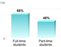 Student retention:Full-time students: 66%Part-time students: 46%