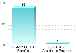 Number of students receiving benefits/assistance:Post-9/11 GI Bill Benefits: 86DoD Tuition Assistance Program: 2