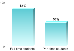 RETENTION RATES FOR FIRST-TIME, DEGREE/CERTIFICATE EDUCATION BENEFIT USERSFull-time students: 84%Part-time students: 53%