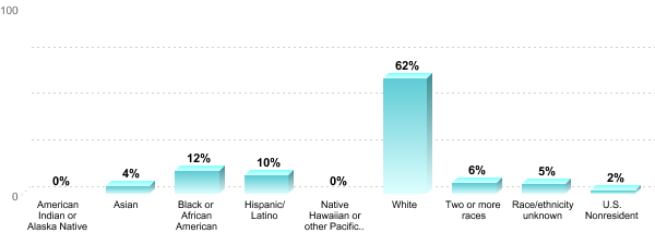Student Race/ethnicity:American Indian or Alaska Native: 0%Asian: 4%Black or African American: 12%Hispanic/Latino: 10%Native Hawaiian or other Pacific Islander: 0%White: 62%Two or more races: 6%Race/ethnicity unknown: 5%U.S. Nonresident: 2%