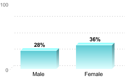 Overall graduation rate by gender:Male: 28%Female: 36%
