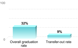 Overall graduation rate:Overall graduation rate: 32%Transfer-out rate: 9%
