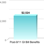 Average amount of benefits/assistance disbursed through the institution:Post-9/11 GI Bill Benefits: $2,524