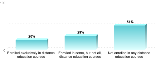 Undergraduate Enrollment by Distance Education Status:Enrolled exclusively in distance education courses: 20%Enrolled in some, but not all, distance education courses: 29%Not enrolled in any distance education courses: 51%