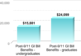 Average amount of benefits/assistance disbursed through the institution:Post-9/11 GI Bill Benefits - undergraduates: $15,881Post-9/11 GI Bill Benefits - graduates: $24,099