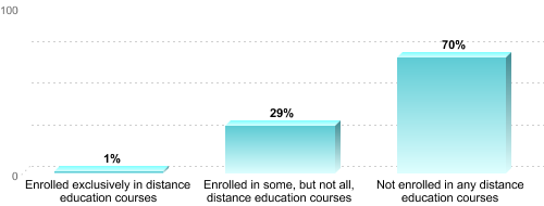 Undergraduate Enrollment by Distance Education Status:Enrolled exclusively in distance education courses: 1%Enrolled in some, but not all, distance education courses: 29%Not enrolled in any distance education courses: 70%