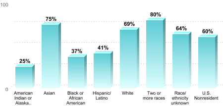 6-Year Graduation Rate by Race/Ethnicity for Students Pursuing Bachelor's Degrees:American Indian or Alaska Native: 25%Asian: 75%Black or African American: 37%Hispanic/Latino: 41%White: 69%Two or more races: 80%Race/ethnicity unknown: 64%U.S. Nonresident: 60%