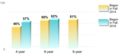 Bachelor's degree rate:[Began in Fall 2014]4-year: 46%6-year: 60%8-year: 61%[Began in Fall 2016]4-year: 57%6-year: 62%