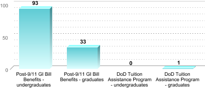 Number of students receiving benefits/assistance:Post-9/11 GI Bill Benefits - undergraduates: 93Post-9/11 GI Bill Benefits - graduates: 33DoD Tuition Assistance Program - undergraduates: 0DoD Tuition Assistance Program - graduates: 1