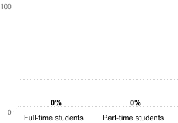 RETENTION RATES FOR FIRST-TIME, DEGREE/CERTIFICATE EDUCATION BENEFIT USERS PURSUING BACHELOR'S DEGREESFull-time students: 0%Part-time students: 0%