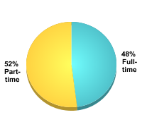 Graduate Attendance Status:Full-time: 48%Part-time: 52%