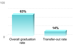 Overall graduation rate:Overall graduation rate: 63%Transfer-out rate: 14%