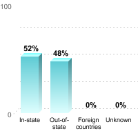 Undergraduate Student Residence:In-state: 52%Out-of-state: 48%Foreign countries: 0%Unknown: 0%