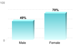 6-Year Graduation Rate by Gender for Students Pursuing Bachelor's Degrees:Male: 49%Female: 70%