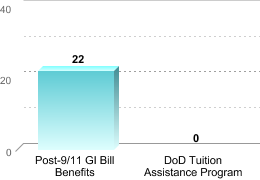Number of students receiving benefits/assistance:Post-9/11 GI Bill Benefits: 22DoD Tuition Assistance Program: 0