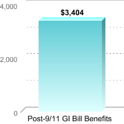 Average amount of benefits/assistance disbursed through the institution:Post-9/11 GI Bill Benefits: $3,404