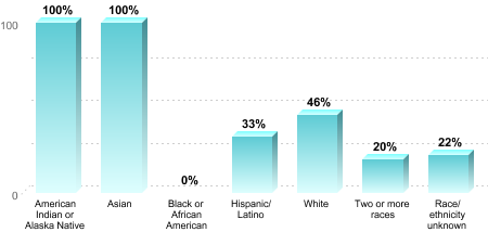 Overall graduation rate by race/ethnicity:American Indian or Alaska Native: 100%Asian: 100%Black or African American: 0%Hispanic/Latino: 33%White: 46%Two or more races: 20%Race/ethnicity unknown: 22%