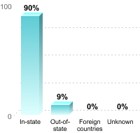 Undergraduate Student Residence:In-state: 90%Out-of-state: 9%Foreign countries: 0%Unknown: 0%