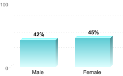 Overall graduation rate by gender:Male: 42%Female: 45%
