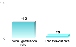 Overall graduation rate:Overall graduation rate: 44%Transfer-out rate: 6%