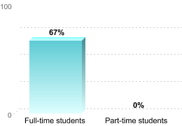 RETENTION RATES FOR FIRST-TIME, DEGREE/CERTIFICATE EDUCATION BENEFIT USERSFull-time students: 67%Part-time students: 0%