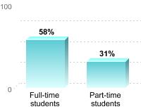 Student retention:Full-time students: 58%Part-time students: 31%