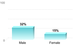6-Year Graduation Rate by Gender for Students Pursuing Bachelor's Degrees:Male: 32%Female: 15%