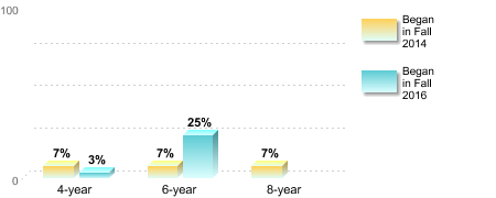 Bachelor's degree rate:[Began in Fall 2014]4-year: 7%6-year: 7%8-year: 7%[Began in Fall 2016]4-year: 3%6-year: 25%