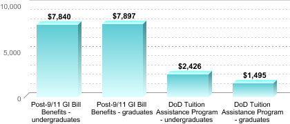 Average amount of benefits/assistance disbursed through the institution:Post-9/11 GI Bill Benefits - undergraduates: $7,840Post-9/11 GI Bill Benefits - graduates: $7,897DoD Tuition Assistance Program - undergraduates: $2,426DoD Tuition Assistance Program - graduates: $1,495