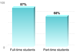 RETENTION RATES FOR FIRST-TIME, DEGREE/CERTIFICATE EDUCATION BENEFIT USERS PURSUING BACHELOR'S DEGREESFull-time students: 87%Part-time students: 68%