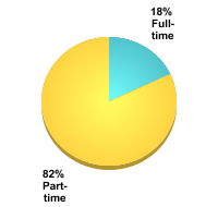 Undergraduate Attendance Status:Full-time: 18%Part-time: 82%