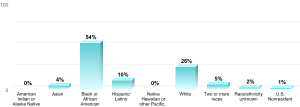 Undergraduate Race/ethnicity:American Indian or Alaska Native: 0%Asian: 4%Black or African American: 54%Hispanic/Latino: 10%Native Hawaiian or other Pacific Islander: 0%White: 26%Two or more races: 5%Race/ethnicity unknown: 2%U.S. Nonresident: 1%