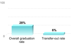 Overall graduation rate:Overall graduation rate: 28%Transfer-out rate: 6%