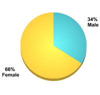 Undergraduate Student Gender:Male: 34%Female: 66%