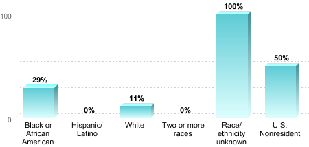6-Year Graduation Rate by Race/Ethnicity for Students Pursuing Bachelor's Degrees:Black or African American: 29%Hispanic/Latino: 0%White: 11%Two or more races: 0%Race/ethnicity unknown: 100%U.S. Nonresident: 50%