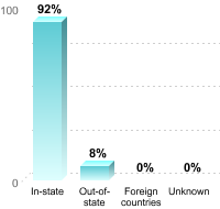 Undergraduate Student Residence:In-state: 92%Out-of-state: 8%Foreign countries: 0%Unknown: 0%