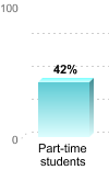 Student retention:Part-time students: 42%