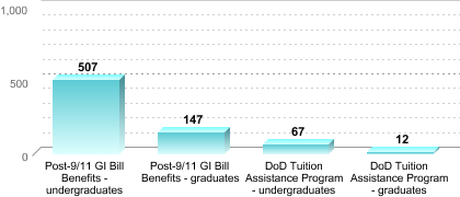 Number of students receiving benefits/assistance:Post-9/11 GI Bill Benefits - undergraduates: 507Post-9/11 GI Bill Benefits - graduates: 147DoD Tuition Assistance Program - undergraduates: 67DoD Tuition Assistance Program - graduates: 12