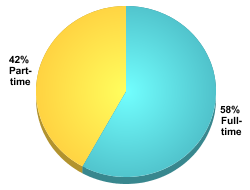 Attendance Status:Full-time: 58%Part-time: 42%