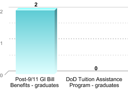Number of students receiving benefits/assistance:Post-9/11 GI Bill Benefits - graduates: 2DoD Tuition Assistance Program - graduates: 0