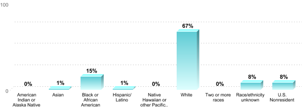 Student Race/ethnicity:American Indian or Alaska Native: 0%Asian: 1%Black or African American: 15%Hispanic/Latino: 1%Native Hawaiian or other Pacific Islander: 0%White: 67%Two or more races: 0%Race/ethnicity unknown: 8%U.S. Nonresident: 8%