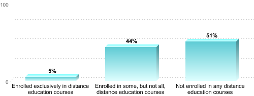 Graduate Enrollment by Distance Education Status:Enrolled exclusively in distance education courses: 5%Enrolled in some, but not all, distance education courses: 44%Not enrolled in any distance education courses: 51%