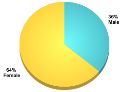 Student Gender:Male: 36%Female: 64%